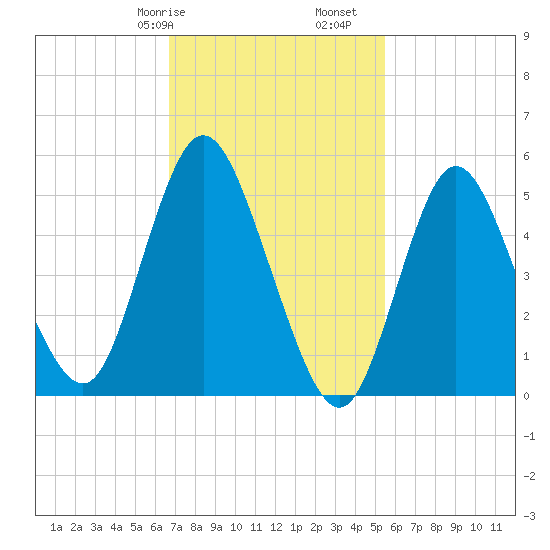 Mount Sinai Harbor tide chart for Friday, February 17, 2023