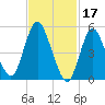 Mount Sinai Harbor tide chart for Friday, February 17, 2023