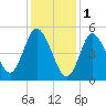 Mount Sinai Harbor tide chart for Wednesday, February 1, 2023