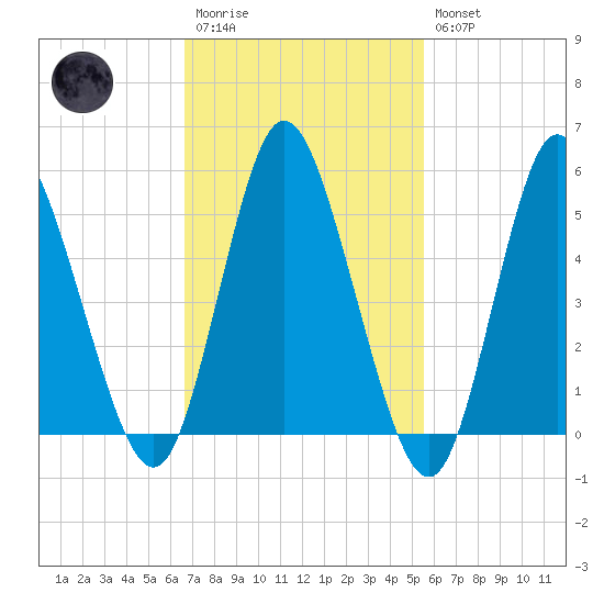 Mount Sinai Harbor tide chart for Monday, February 20, 2023