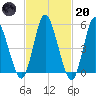 Mount Sinai Harbor tide chart for Monday, February 20, 2023