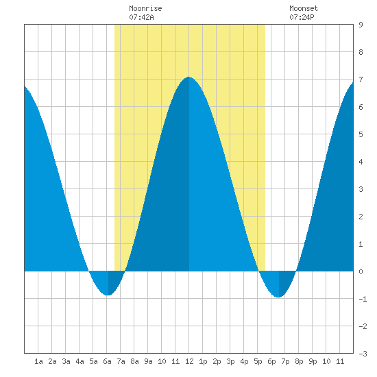 Mount Sinai Harbor tide chart for Tuesday, February 21, 2023