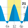 Mount Sinai Harbor tide chart for Tuesday, February 21, 2023