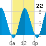 Mount Sinai Harbor tide chart for Wednesday, February 22, 2023