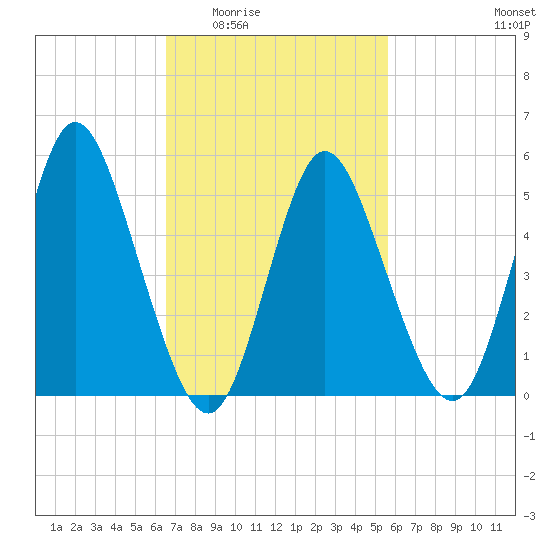 Mount Sinai Harbor tide chart for Friday, February 24, 2023