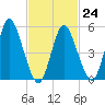 Mount Sinai Harbor tide chart for Friday, February 24, 2023