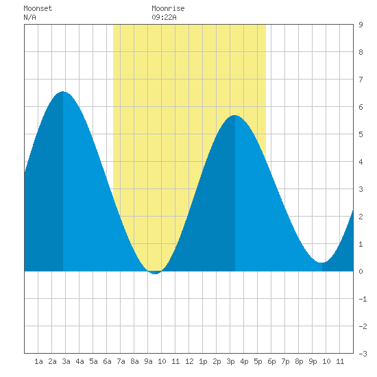 Mount Sinai Harbor tide chart for Saturday, February 25, 2023