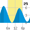 Mount Sinai Harbor tide chart for Saturday, February 25, 2023