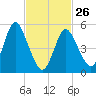 Mount Sinai Harbor tide chart for Sunday, February 26, 2023