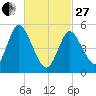 Mount Sinai Harbor tide chart for Monday, February 27, 2023