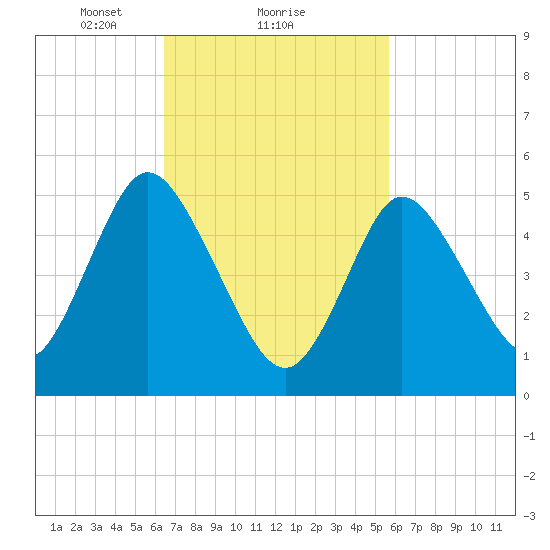 Mount Sinai Harbor tide chart for Tuesday, February 28, 2023