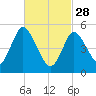 Mount Sinai Harbor tide chart for Tuesday, February 28, 2023