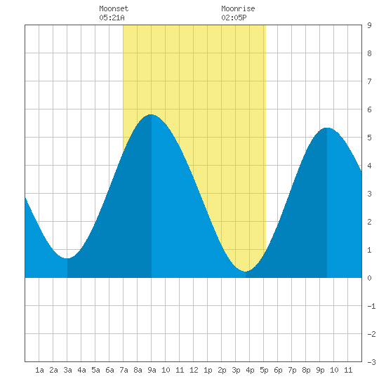 Mount Sinai Harbor tide chart for Thursday, February 2, 2023