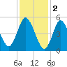 Mount Sinai Harbor tide chart for Thursday, February 2, 2023