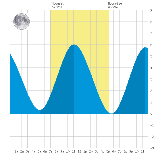 Mount Sinai Harbor tide chart for Sunday, February 5, 2023