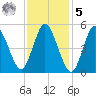 Mount Sinai Harbor tide chart for Sunday, February 5, 2023
