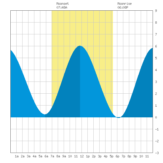 Mount Sinai Harbor tide chart for Monday, February 6, 2023