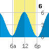 Mount Sinai Harbor tide chart for Monday, February 6, 2023
