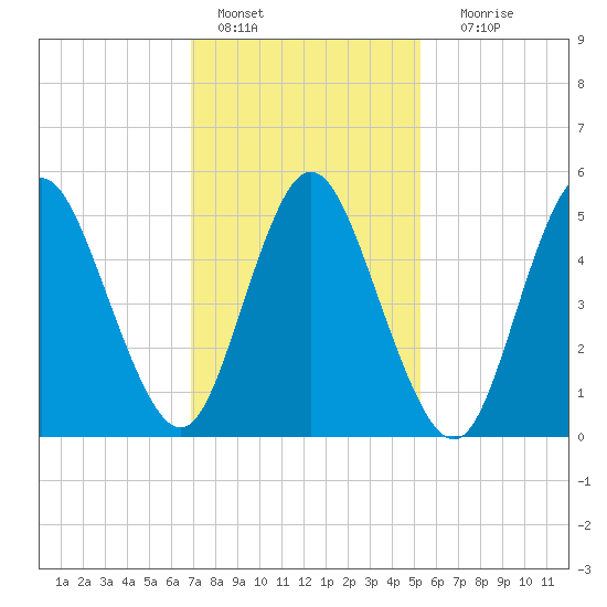 Mount Sinai Harbor tide chart for Tuesday, February 7, 2023