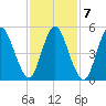 Mount Sinai Harbor tide chart for Tuesday, February 7, 2023