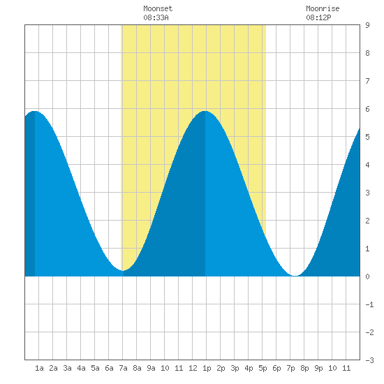 Mount Sinai Harbor tide chart for Wednesday, February 8, 2023