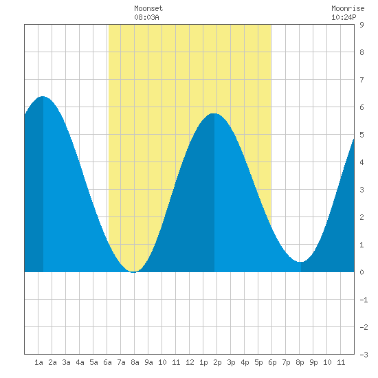 Mount Sinai Harbor tide chart for Saturday, March 11, 2023