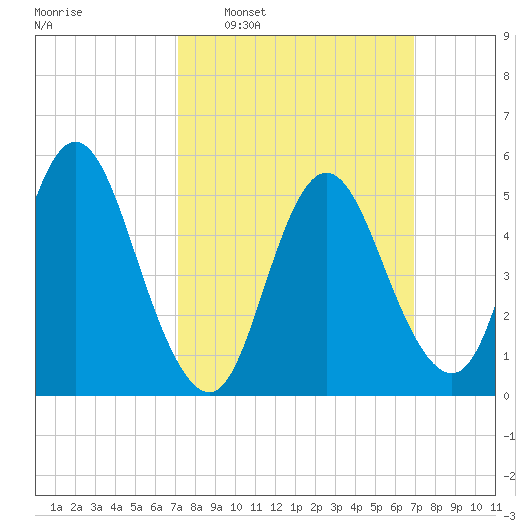 Mount Sinai Harbor tide chart for Sunday, March 12, 2023