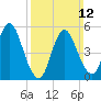 Mount Sinai Harbor tide chart for Sunday, March 12, 2023