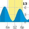 Mount Sinai Harbor tide chart for Monday, March 13, 2023