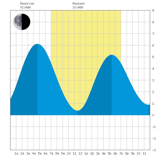 Mount Sinai Harbor tide chart for Tuesday, March 14, 2023