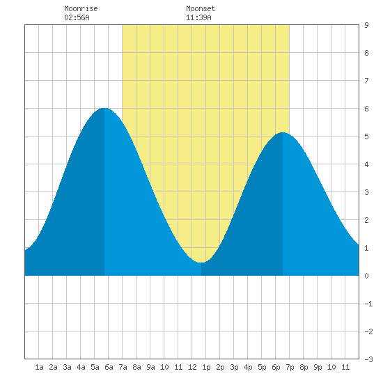 Mount Sinai Harbor tide chart for Wednesday, March 15, 2023