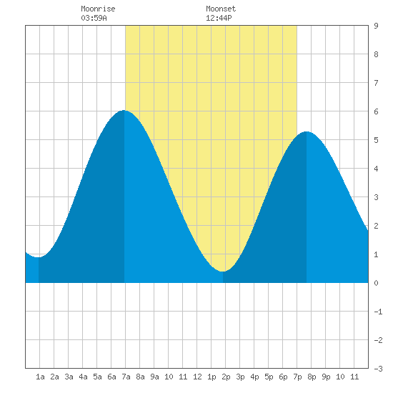 Mount Sinai Harbor tide chart for Thursday, March 16, 2023