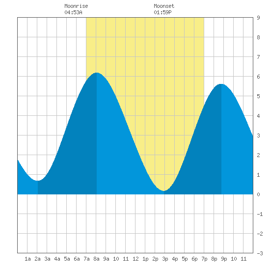 Mount Sinai Harbor tide chart for Friday, March 17, 2023