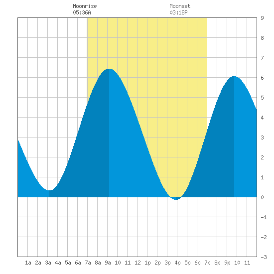 Mount Sinai Harbor tide chart for Saturday, March 18, 2023