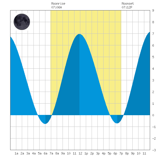 Mount Sinai Harbor tide chart for Tuesday, March 21, 2023