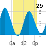 Mount Sinai Harbor tide chart for Saturday, March 25, 2023