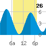 Mount Sinai Harbor tide chart for Sunday, March 26, 2023
