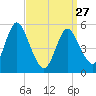 Mount Sinai Harbor tide chart for Monday, March 27, 2023
