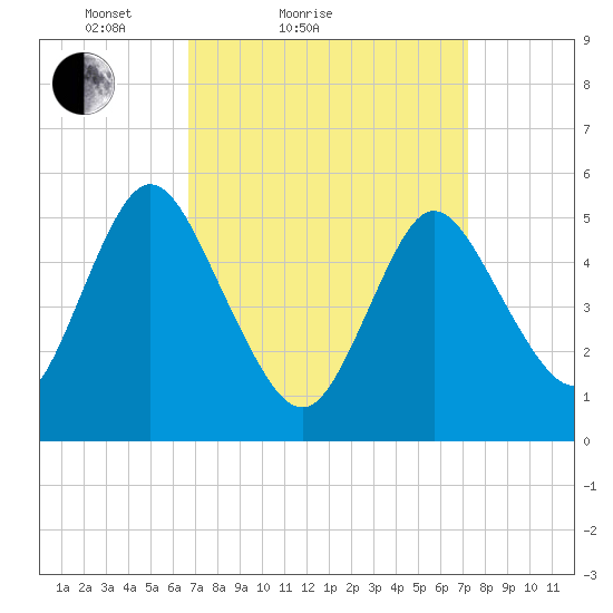 Mount Sinai Harbor tide chart for Tuesday, March 28, 2023