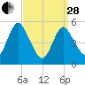 Mount Sinai Harbor tide chart for Tuesday, March 28, 2023