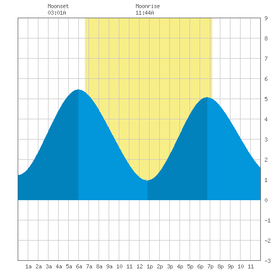 Mount Sinai Harbor tide chart for Wednesday, March 29, 2023