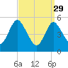 Mount Sinai Harbor tide chart for Wednesday, March 29, 2023