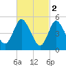 Mount Sinai Harbor tide chart for Thursday, March 2, 2023