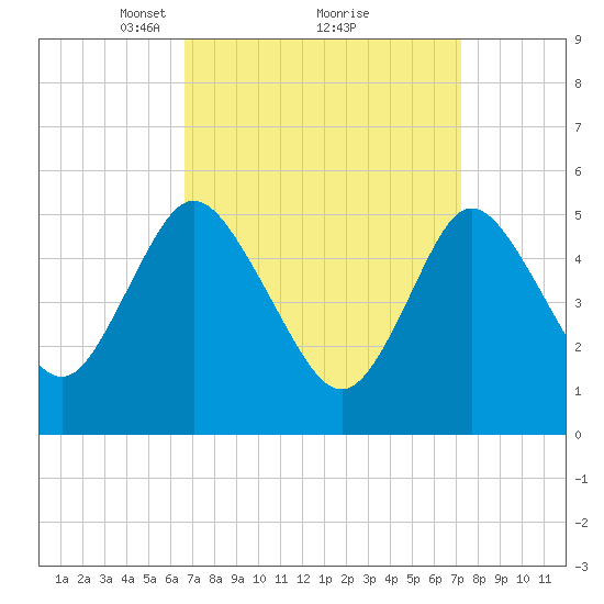 Mount Sinai Harbor tide chart for Thursday, March 30, 2023
