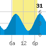 Mount Sinai Harbor tide chart for Friday, March 31, 2023