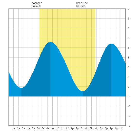 Mount Sinai Harbor tide chart for Friday, March 3, 2023