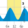Mount Sinai Harbor tide chart for Friday, March 3, 2023