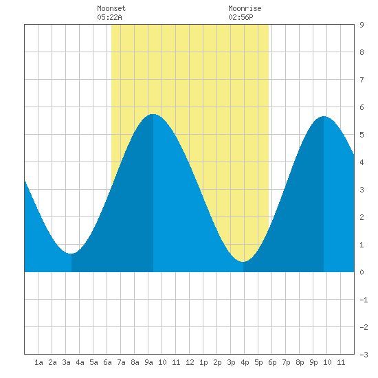 Mount Sinai Harbor tide chart for Saturday, March 4, 2023