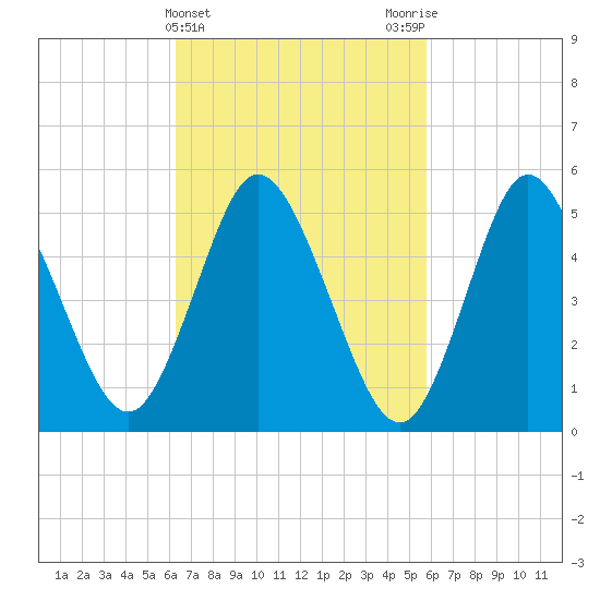 Mount Sinai Harbor tide chart for Sunday, March 5, 2023