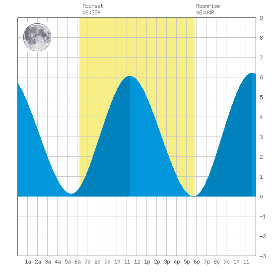 Mount Sinai Harbor tide chart for Tuesday, March 7, 2023